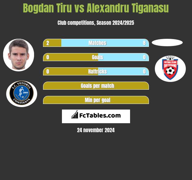 Bogdan Tiru vs Alexandru Tiganasu h2h player stats