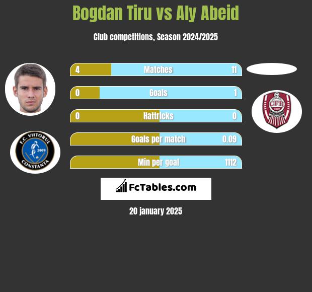 Bogdan Tiru vs Aly Abeid h2h player stats