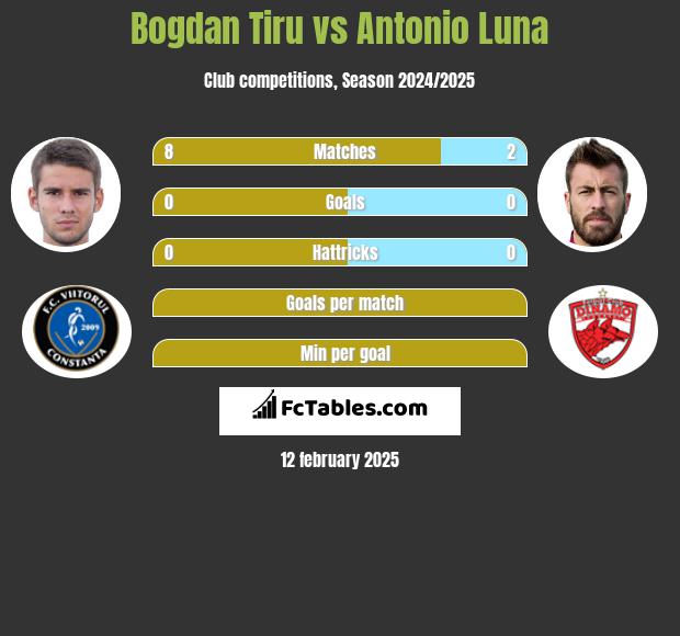 Bogdan Tiru vs Antonio Luna h2h player stats