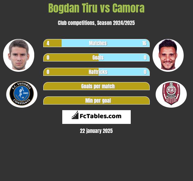 Bogdan Tiru vs Camora h2h player stats