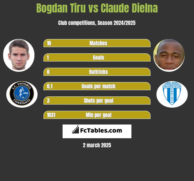 Bogdan Tiru vs Claude Dielna h2h player stats