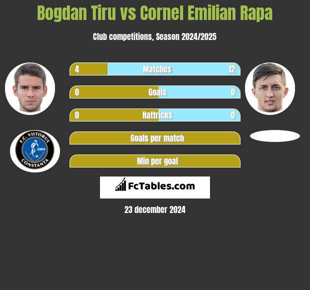 Bogdan Tiru vs Cornel Emilian Rapa h2h player stats