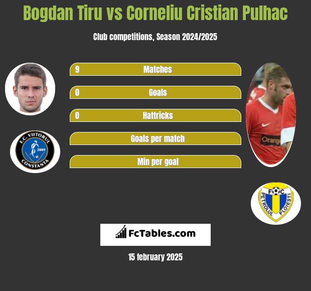 Bogdan Tiru vs Corneliu Cristian Pulhac h2h player stats