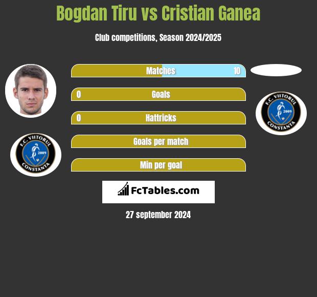 Bogdan Tiru vs Cristian Ganea h2h player stats