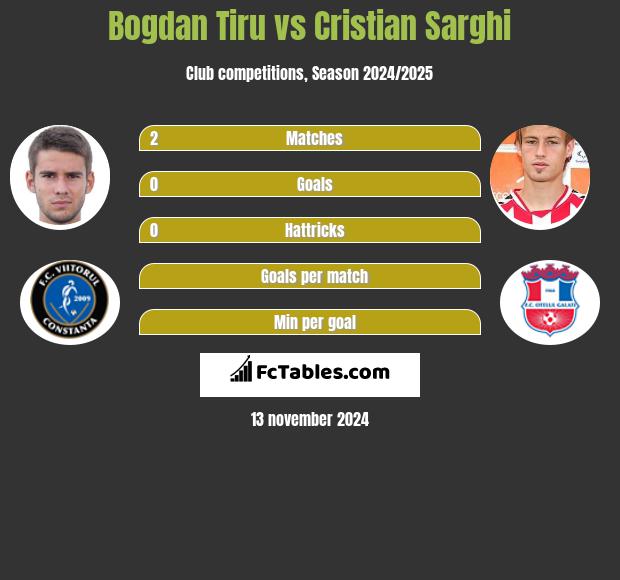 Bogdan Tiru vs Cristian Sarghi h2h player stats