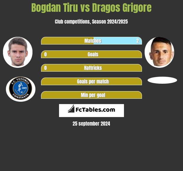 Bogdan Tiru vs Dragos Grigore h2h player stats