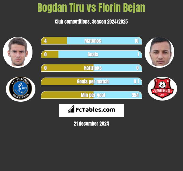 Bogdan Tiru vs Florin Bejan h2h player stats