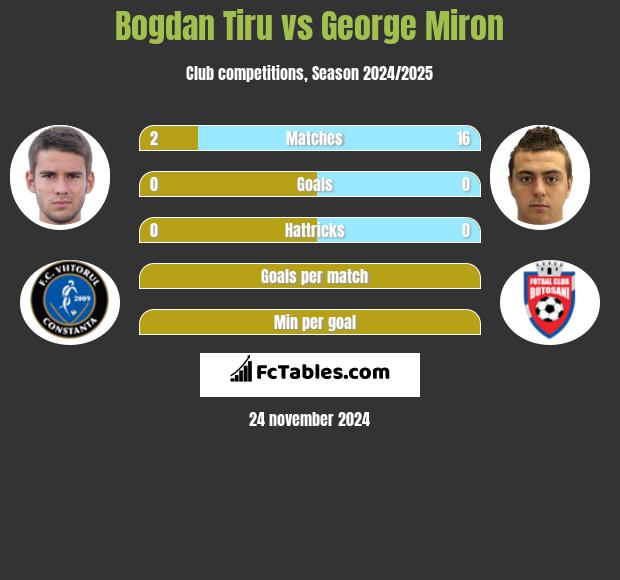 Bogdan Tiru vs George Miron h2h player stats