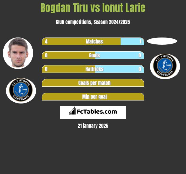 Bogdan Tiru vs Ionut Larie h2h player stats