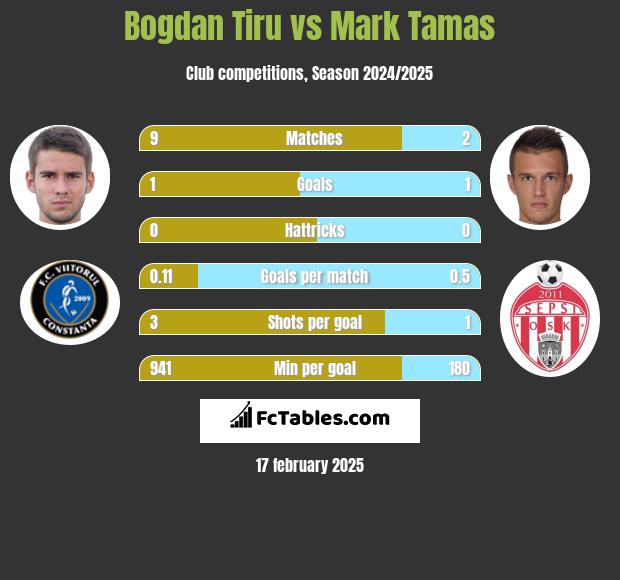 Bogdan Tiru vs Mark Tamas h2h player stats