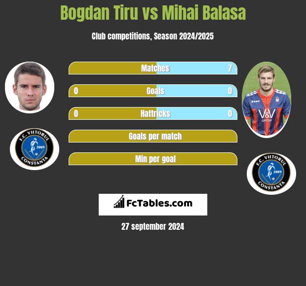 Bogdan Tiru vs Mihai Balasa h2h player stats