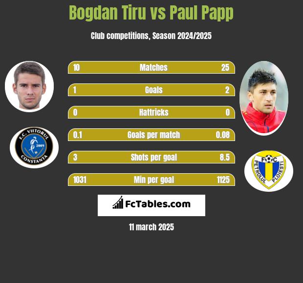 Bogdan Tiru vs Paul Papp h2h player stats