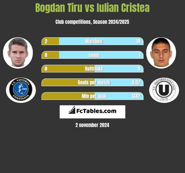 Bogdan Tiru vs Iulian Cristea h2h player stats