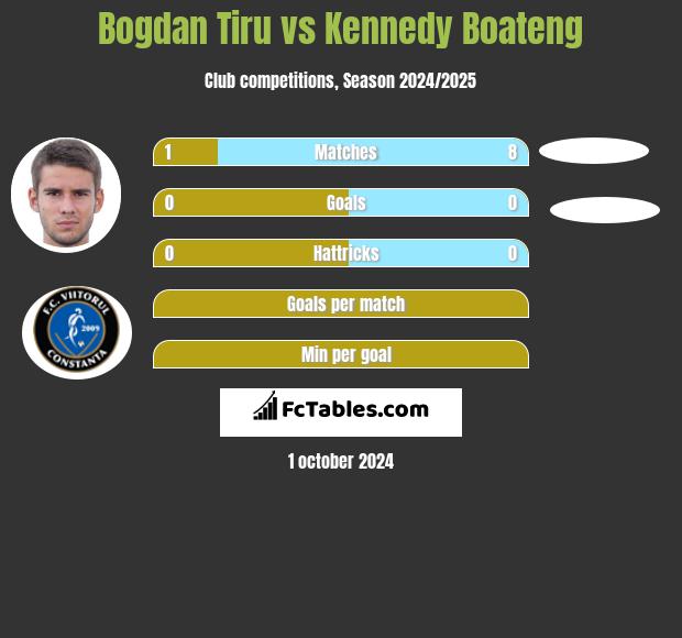 Bogdan Tiru vs Kennedy Boateng h2h player stats