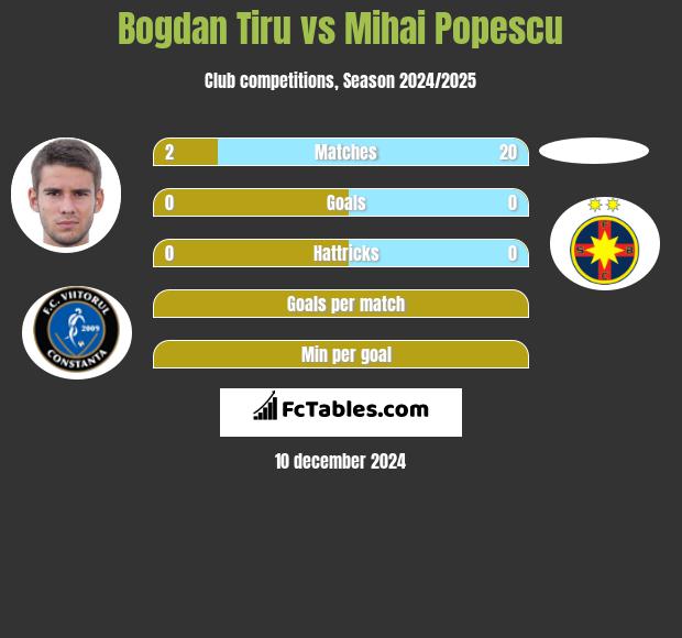 Bogdan Tiru vs Mihai Popescu h2h player stats