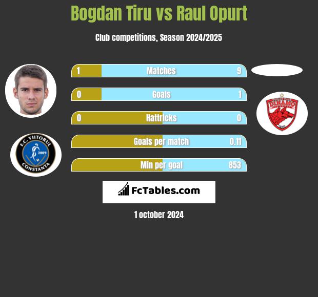 Bogdan Tiru vs Raul Opurt h2h player stats