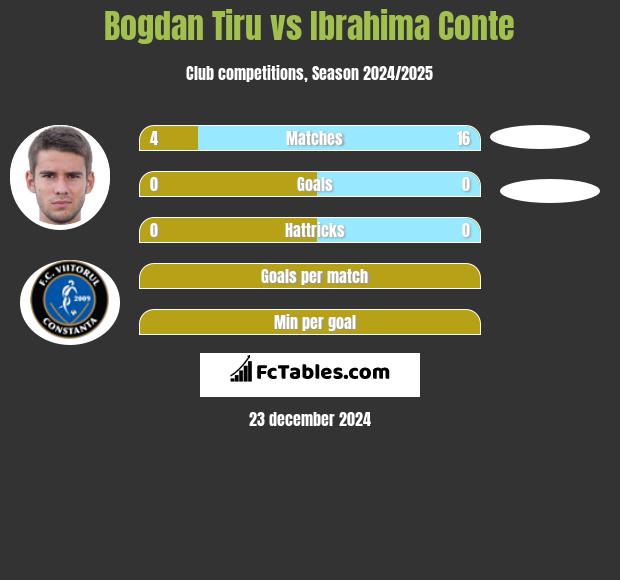 Bogdan Tiru vs Ibrahima Conte h2h player stats