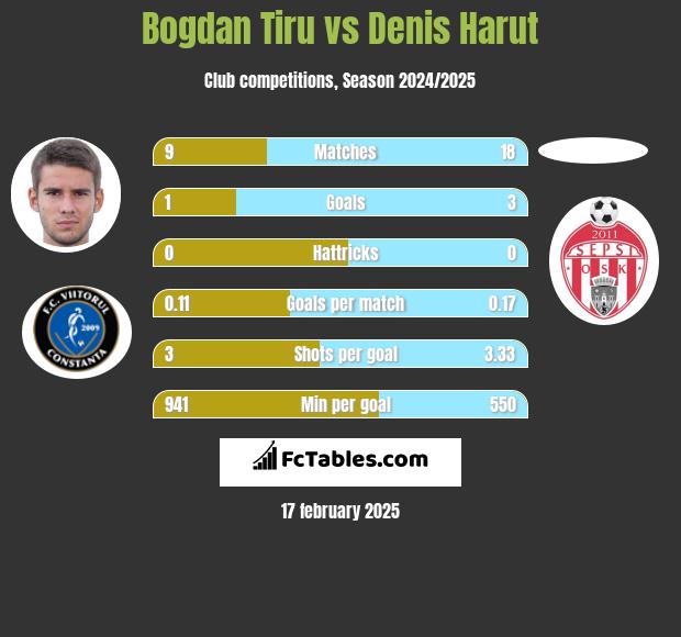 Bogdan Tiru vs Denis Harut h2h player stats