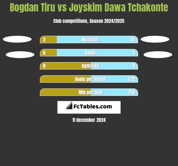 Bogdan Tiru vs Joyskim Dawa Tchakonte h2h player stats