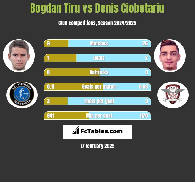 Bogdan Tiru vs Denis Ciobotariu h2h player stats