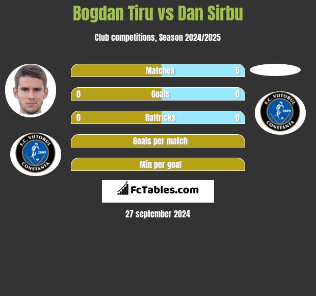 Bogdan Tiru vs Dan Sirbu h2h player stats