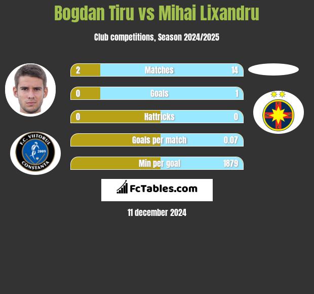 Bogdan Tiru vs Mihai Lixandru h2h player stats