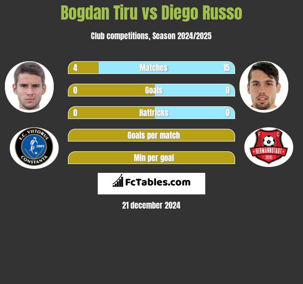 Bogdan Tiru vs Diego Russo h2h player stats