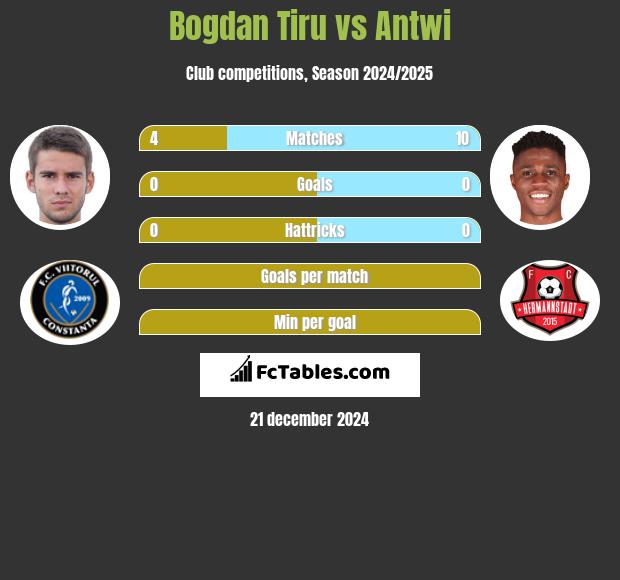 Bogdan Tiru vs Antwi h2h player stats