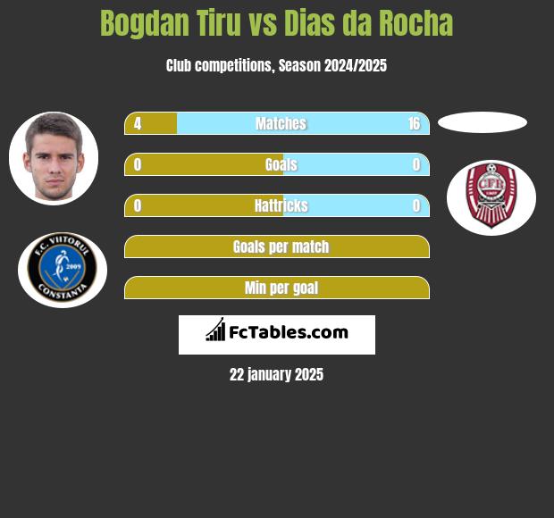 Bogdan Tiru vs Dias da Rocha h2h player stats