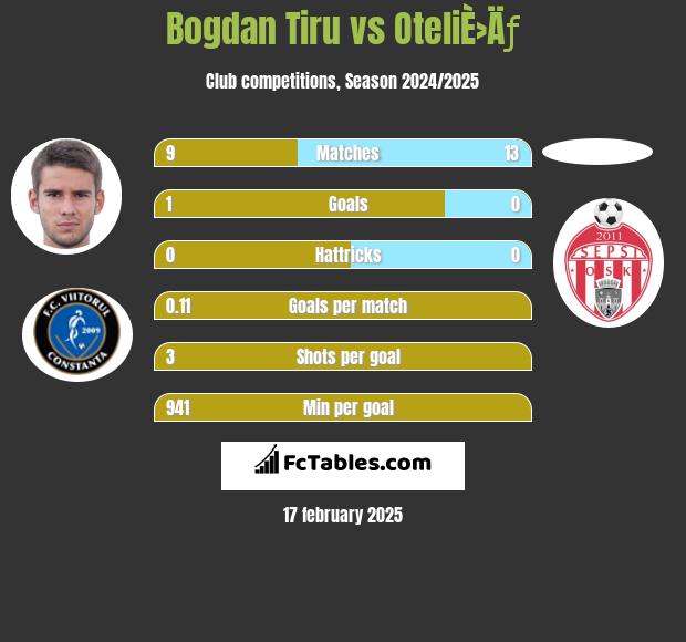 Bogdan Tiru vs OteliÈ›Äƒ h2h player stats