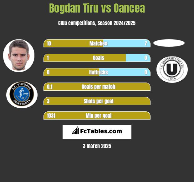 Bogdan Tiru vs Oancea h2h player stats