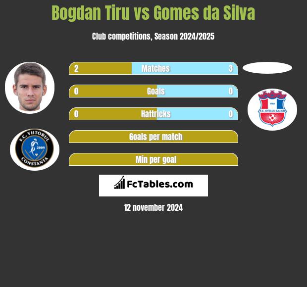 Bogdan Tiru vs Gomes da Silva h2h player stats