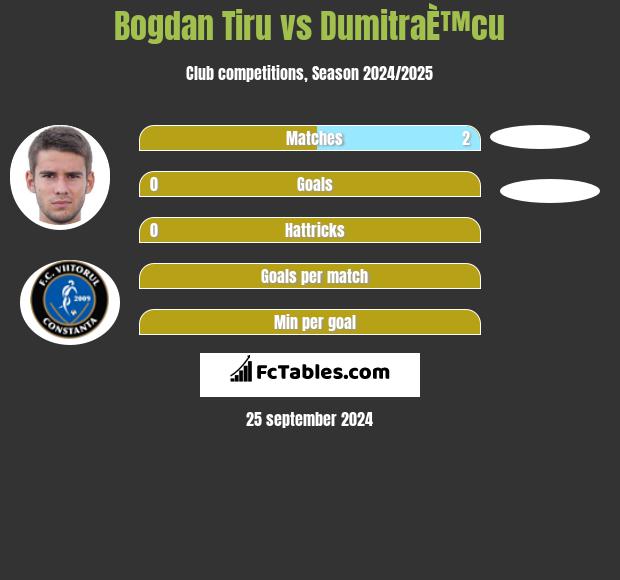 Bogdan Tiru vs DumitraÈ™cu h2h player stats