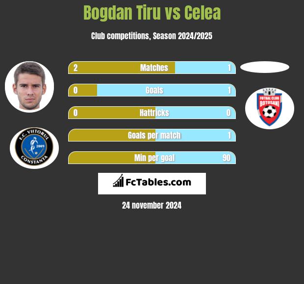 Bogdan Tiru vs Celea h2h player stats