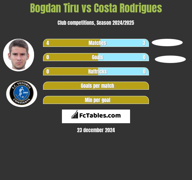 Bogdan Tiru vs Costa Rodrigues h2h player stats