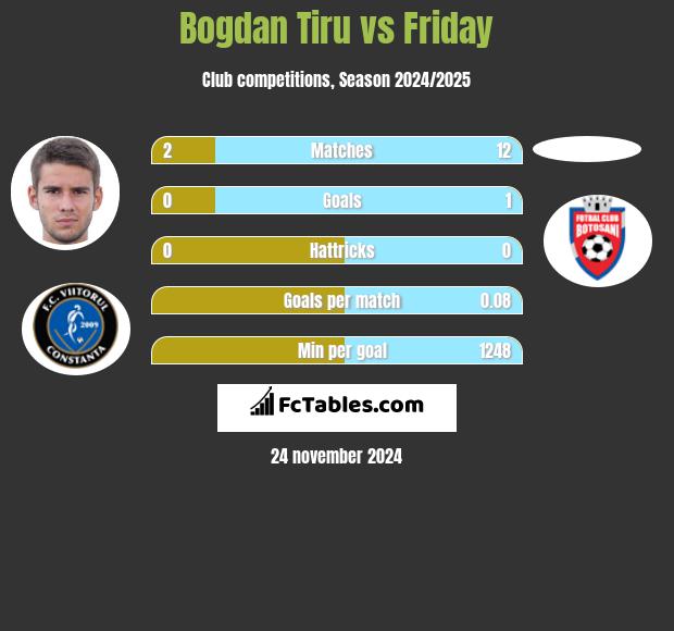 Bogdan Tiru vs Friday h2h player stats