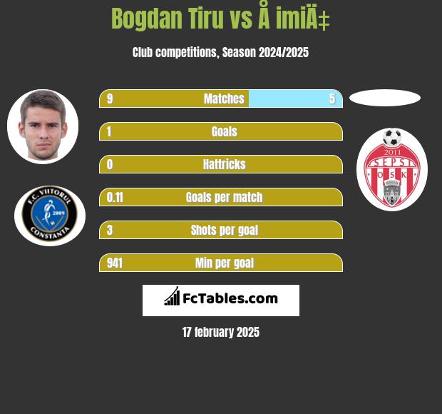 Bogdan Tiru vs Å imiÄ‡ h2h player stats