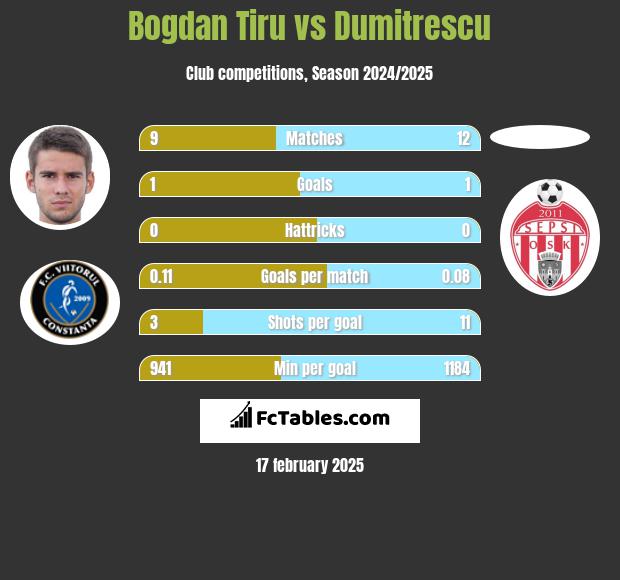 Bogdan Tiru vs Dumitrescu h2h player stats