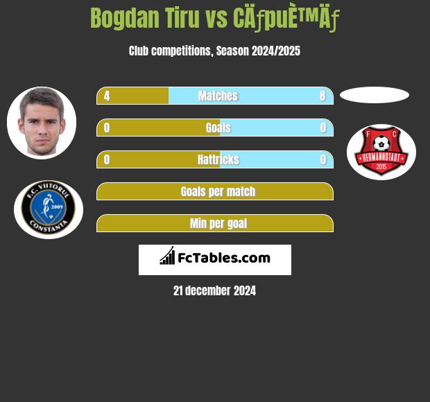 Bogdan Tiru vs CÄƒpuÈ™Äƒ h2h player stats