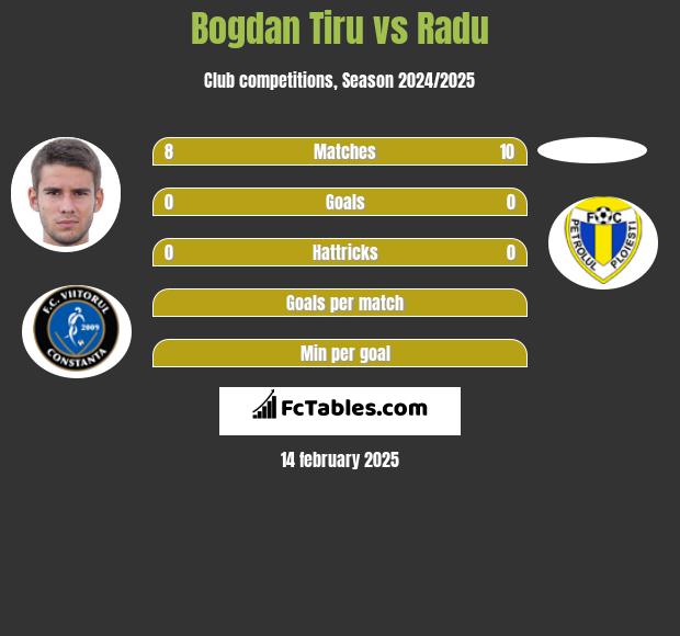 Bogdan Tiru vs Radu h2h player stats