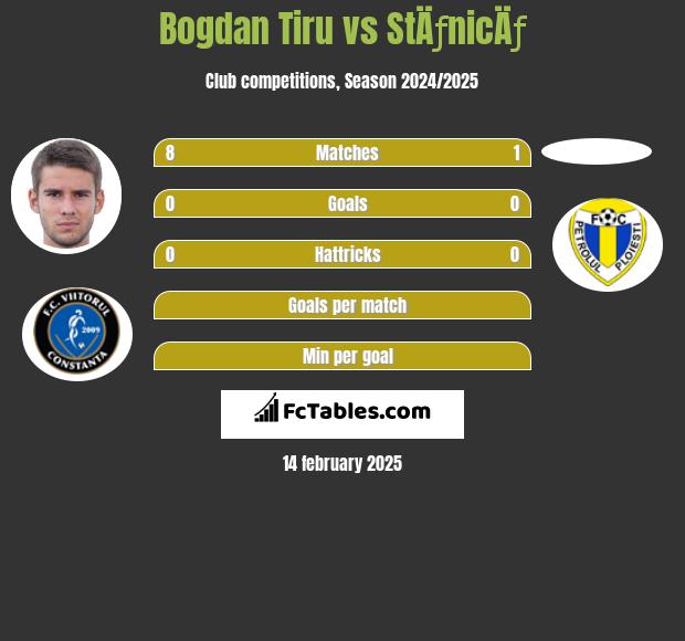 Bogdan Tiru vs StÄƒnicÄƒ h2h player stats