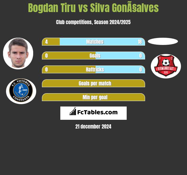 Bogdan Tiru vs Silva GonÃ§alves h2h player stats