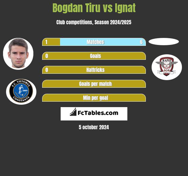 Bogdan Tiru vs Ignat h2h player stats