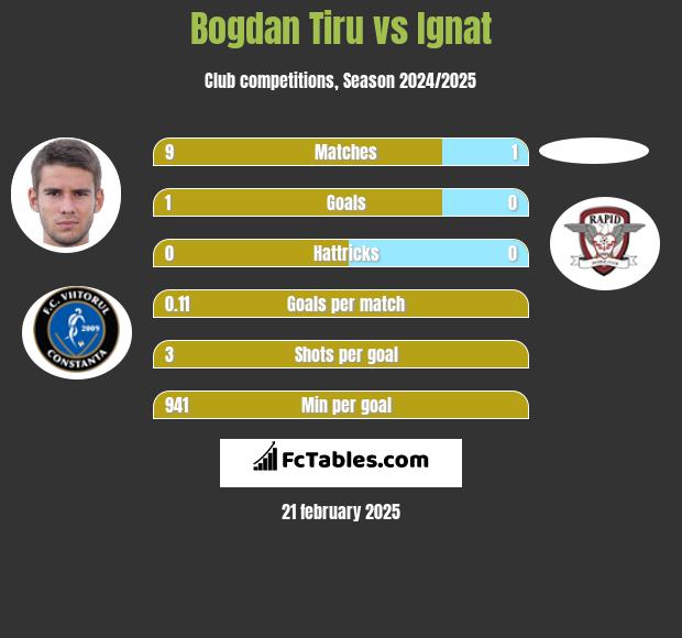 Bogdan Tiru vs Ignat h2h player stats