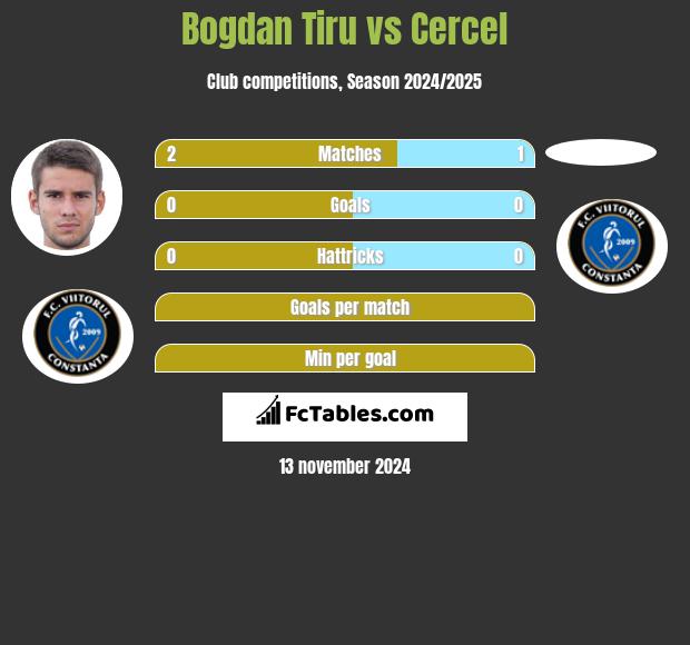 Bogdan Tiru vs Cercel h2h player stats