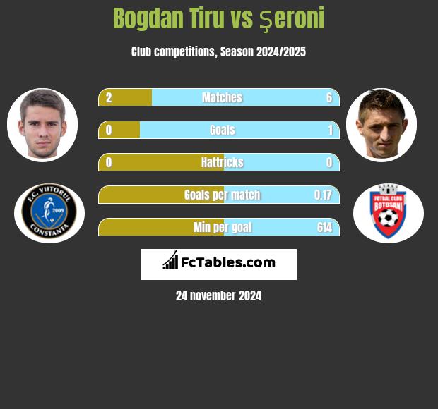 Bogdan Tiru vs Şeroni h2h player stats