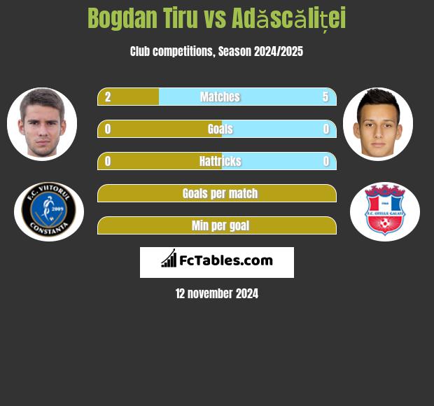 Bogdan Tiru vs Adăscăliței h2h player stats