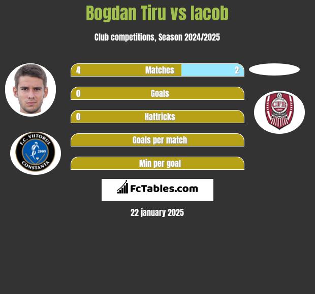 Bogdan Tiru vs Iacob h2h player stats