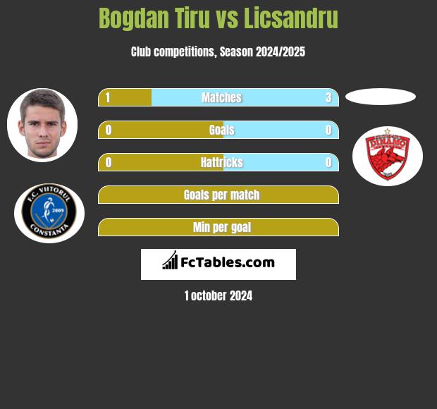 Bogdan Tiru vs Licsandru h2h player stats