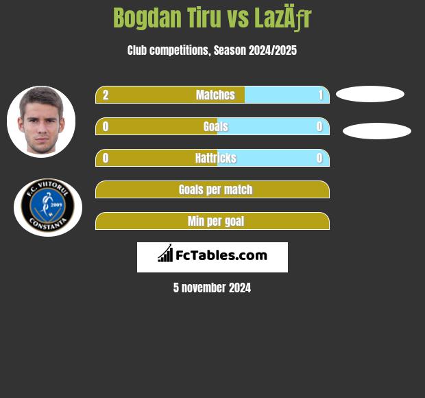 Bogdan Tiru vs LazÄƒr h2h player stats